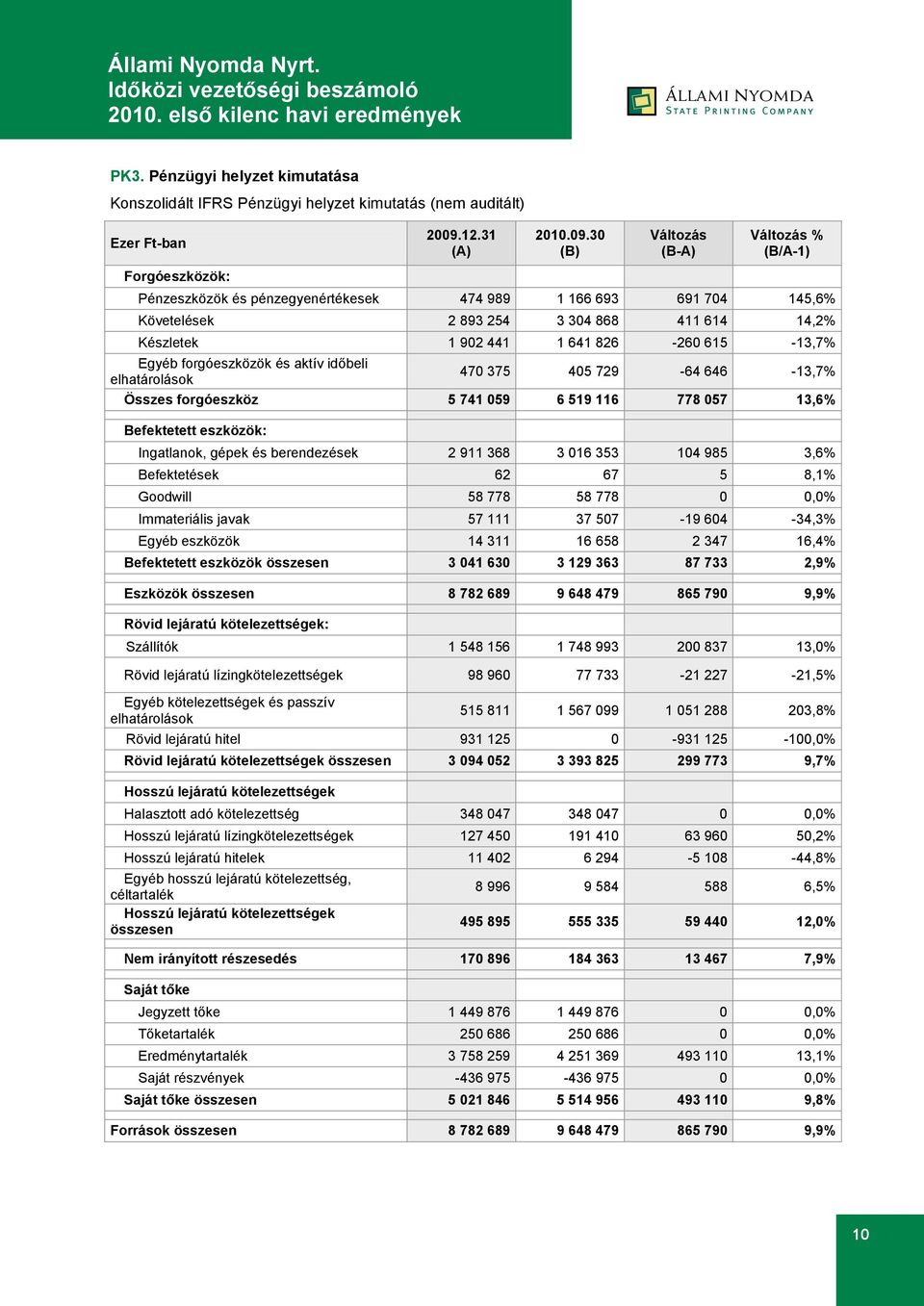 30 (B) Változás (B-A) Változás % (B/A-1) Pénzeszközök és pénzegyenértékesek 474 989 1 166 693 691 704 145,6% Követelések 2 893 254 3 304 868 411 614 14,2% Készletek 1 902 441 1 641 826-260 615-13,7%