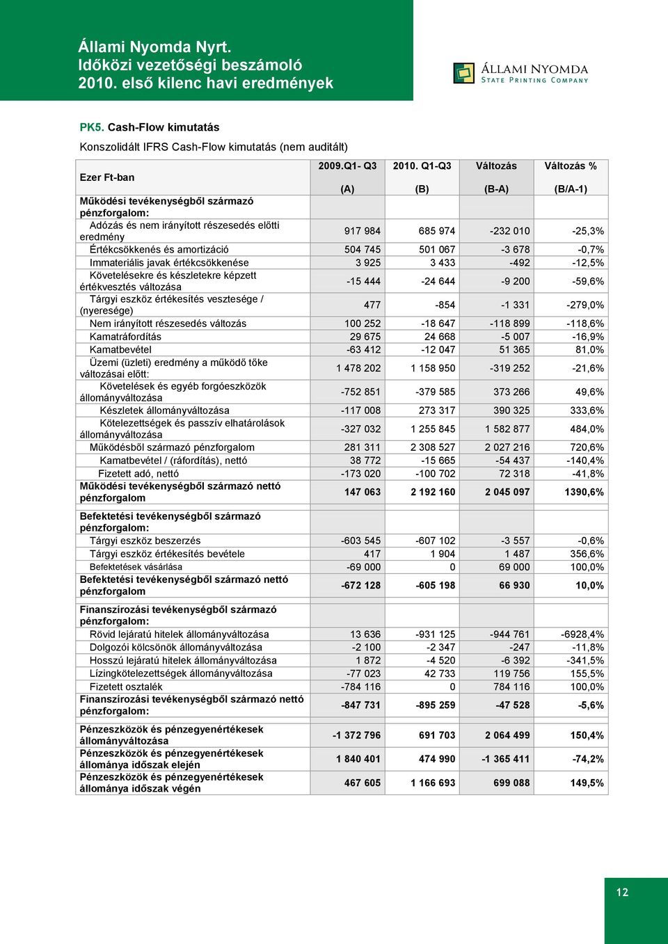 Értékcsökkenés és amortizáció 504 745 501 067-3 678-0,7% Immateriális javak értékcsökkenése 3 925 3 433-492 -12,5% Követelésekre és készletekre képzett értékvesztés változása -15 444-24 644-9