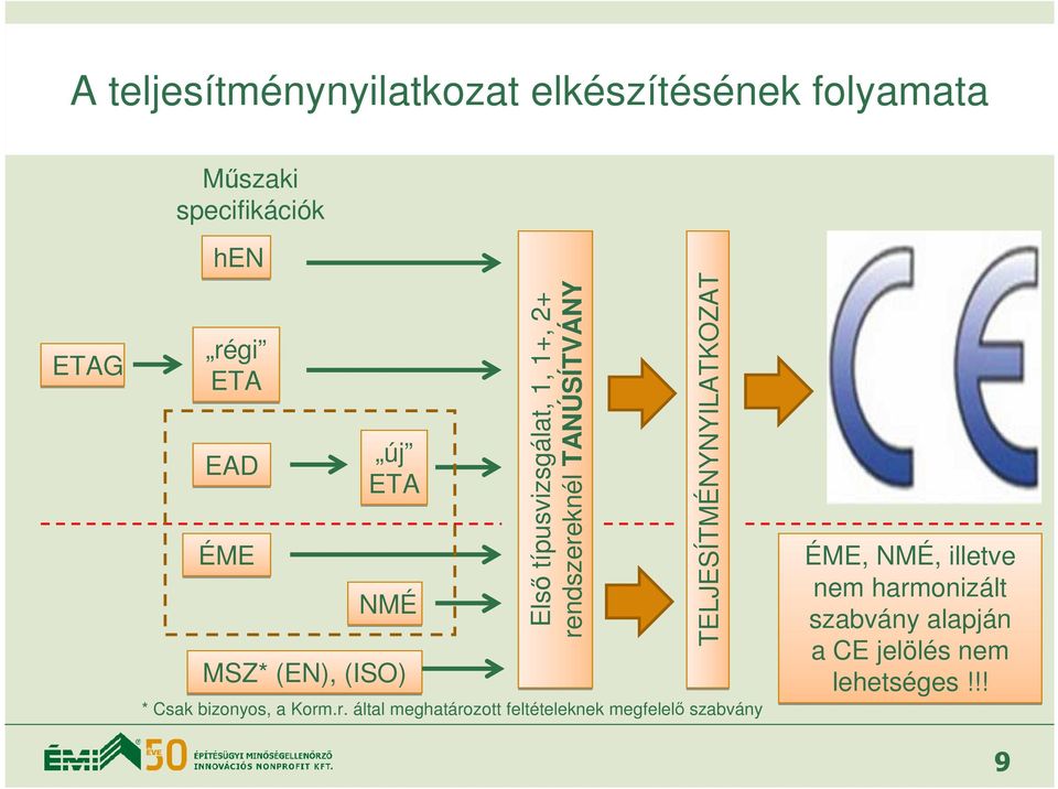 TELJESÍTMÉNYNYILATKOZAT * Csak bizonyos, a Korm