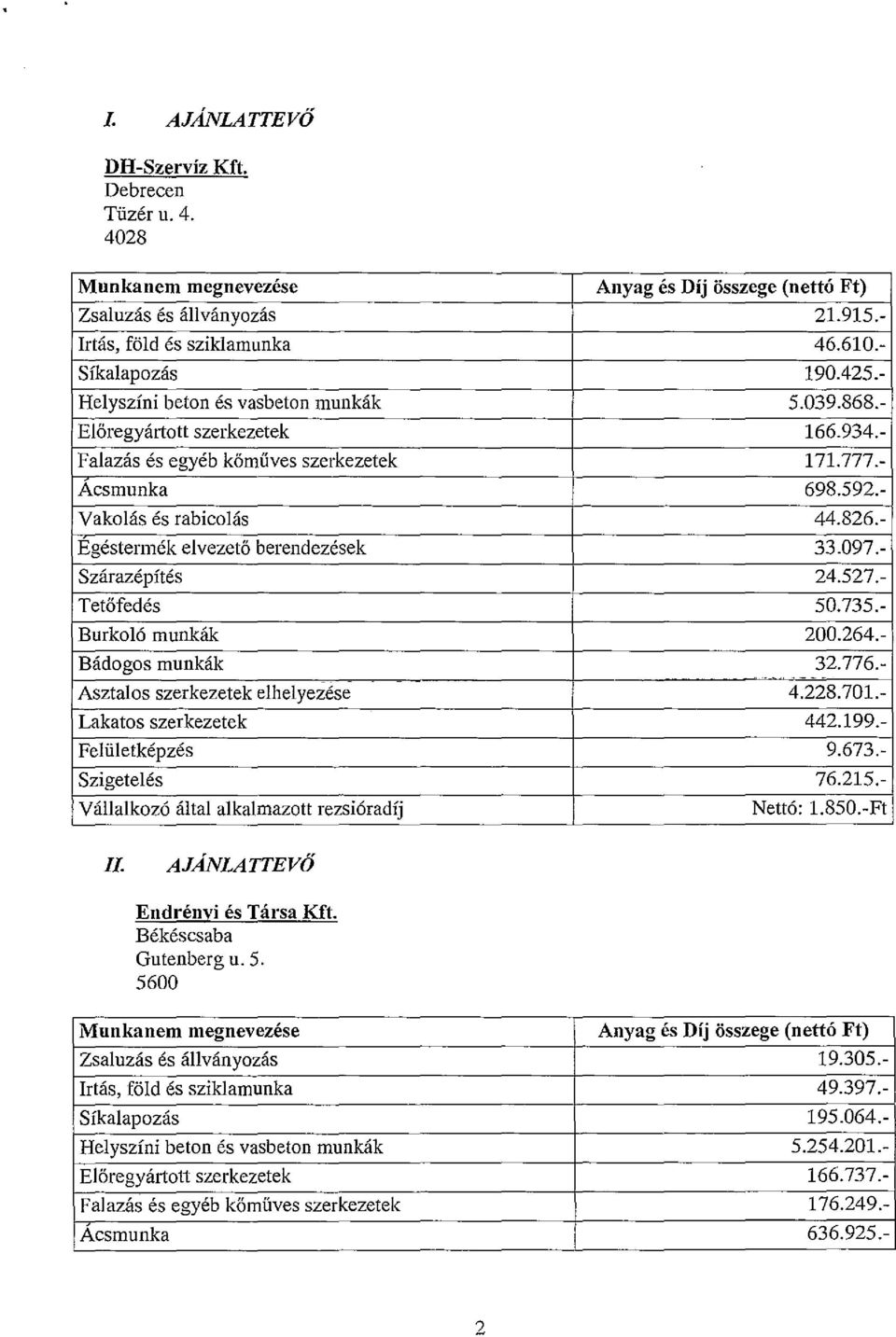 - Egéstermék elvezető berendezések 33.097.- Szárazépítés 24.527.- Tetőfedés 50.735.- Burkoló munkák 200.264.- Bádogos munkák 32.776.-..- -. Asztalos szerkezetek elhelyezése 4.228.701.