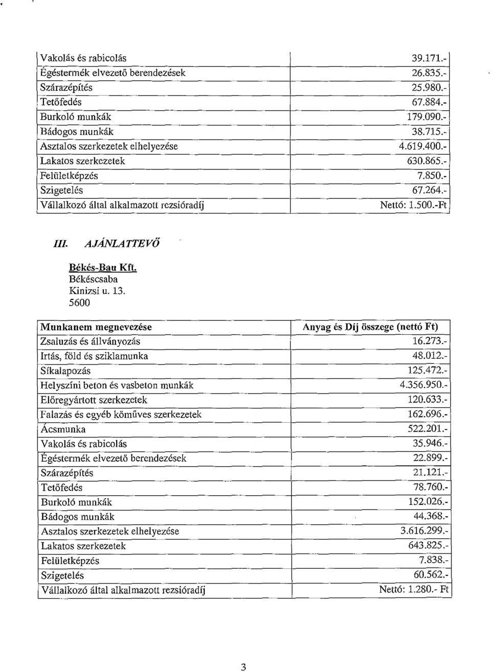 5600 Munkanem megnevezése Anyag és Díj összege (nettó Ft) Zsaluzás és állványozás 16.273.- Irtás, föld és sziklamunka 48.012.- Síkalapozás 125.472.- Helyszíni beton és vasbeton munkák 4.356.950.