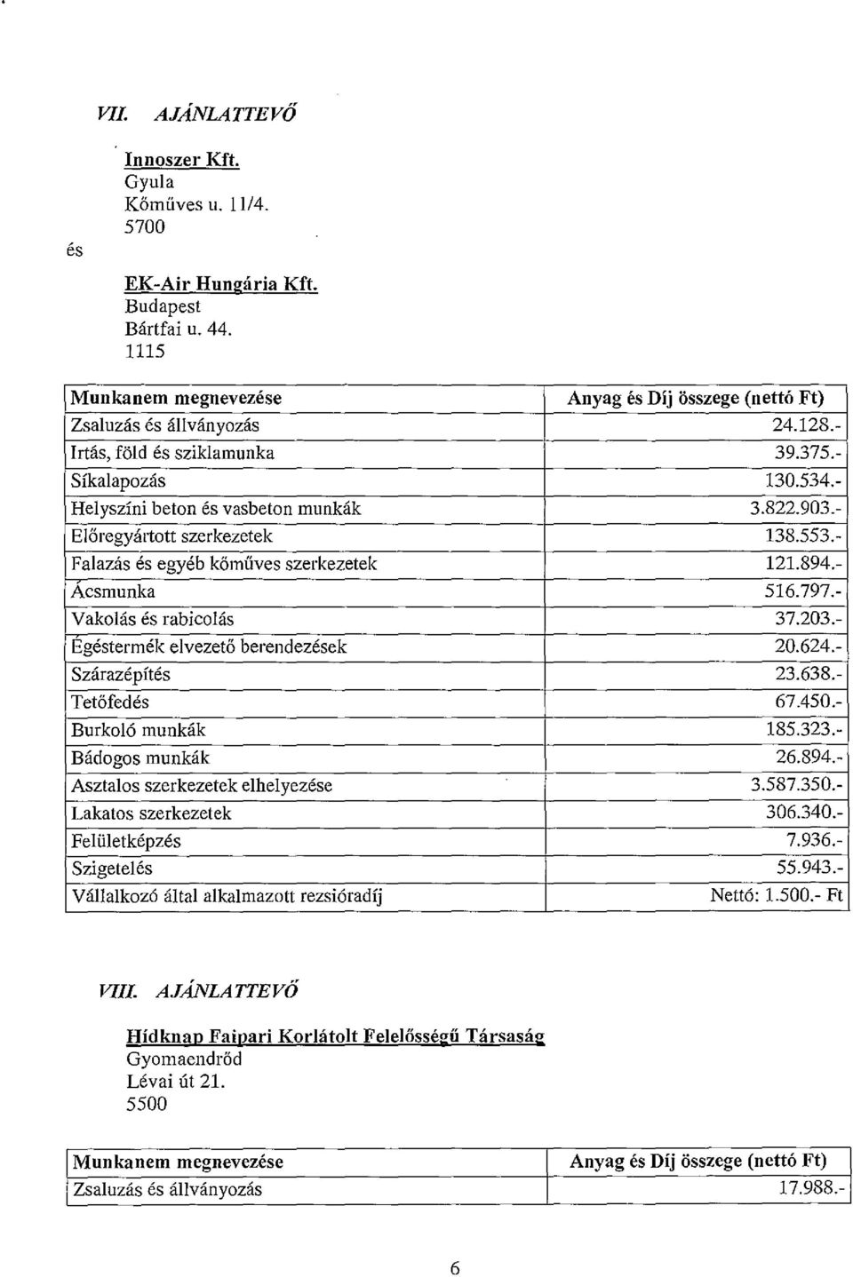 - Acsmunka 516.797.- Vakolás és rabicolás 37.203.- Egéstermék elvezető berendezések 20.624.- Szárazépítés 23.638.- Tetőfedés 67.450.- Burkoló munkák 185.323.- Bádogos munkák 26.894.