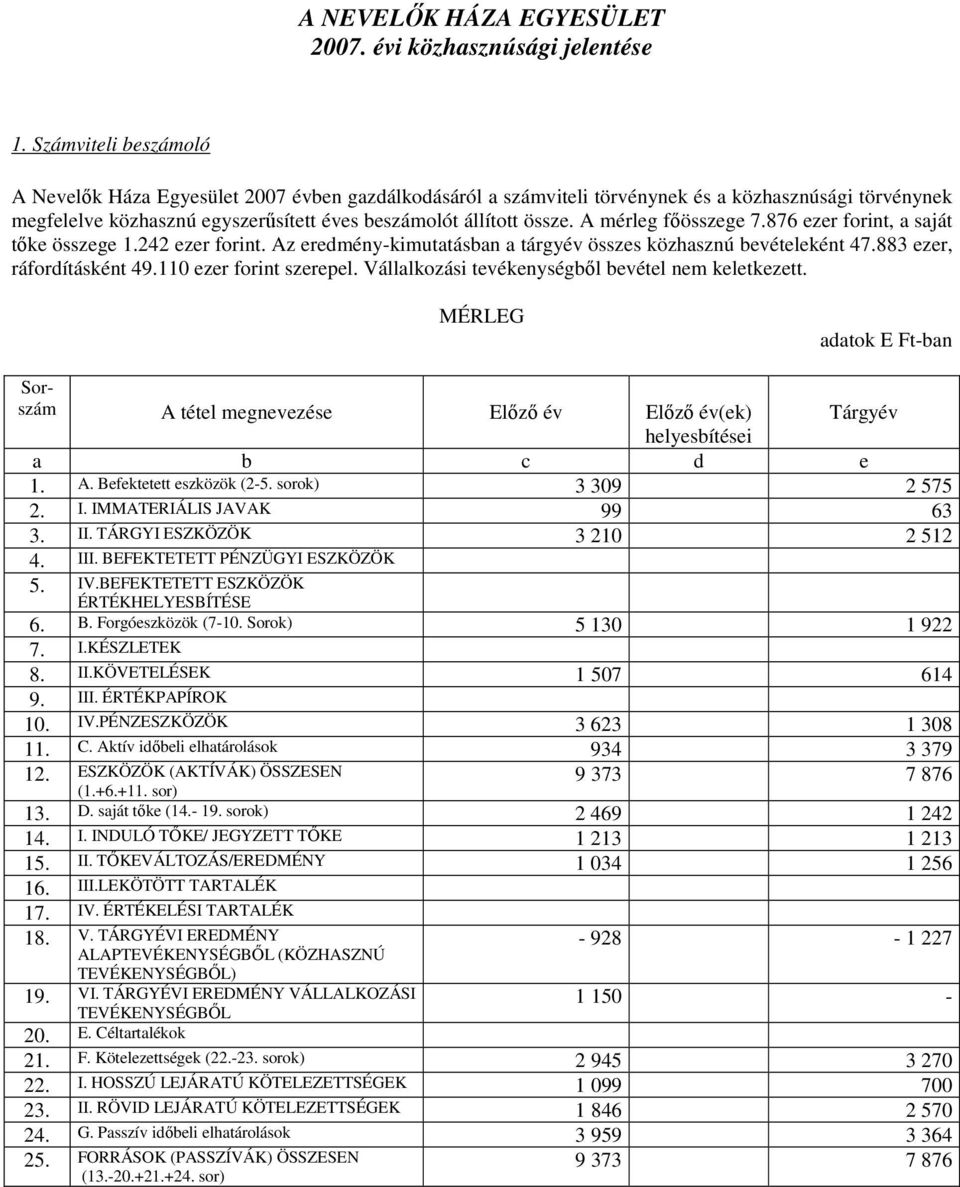 A mérleg fıösszege 7.876 ezer forint, a saját tıke összege 1.242 ezer forint. Az eredmény-kimutatásban a tárgyév összes közhasznú bevételeként 47.883 ezer, ráfordításként 49.110 ezer forint szerepel.