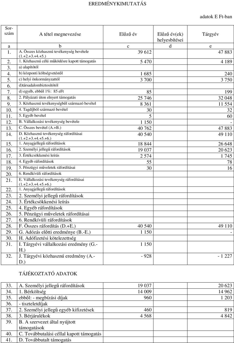 3. Közhasznú tevékenységbıl származó bevétel 8 361 11 554 10. 4. Tagdíjból származó bevétel 30 32 11. 5. Egyéb bevétel 5 60 12. B. Vállalkozási tevékenység bevétele 1 150-13. C. Összes bevétel (A.+B.