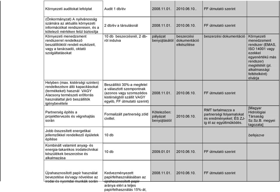 . FF útmutató szerint (Önkormányzat) A nyilvánosság számára az aktuális környezeti információkat rendszeresen, és a kötelező mértéken felül biztosítja Környezeti menedzsment rendszerrel rendelkező