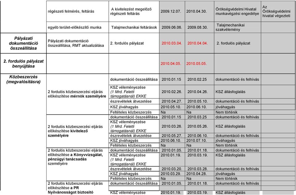 Talajmechanikai szakvélemény Pályázati dokumentáció összeállítása Pályázati dokumentáció összeállítása, RMT aktualizálása 2. fordulós pályázat 2010.03.04. 2010.04.04. 2. fordulós pályázat 2. fordulós pályázat benyújtása 2010.