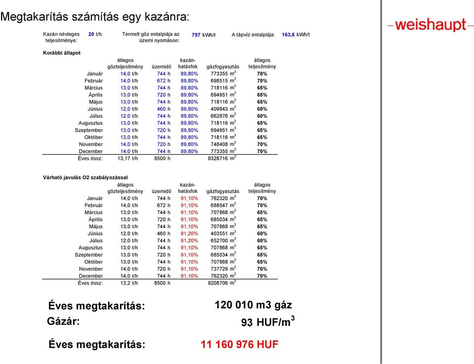 70% Március 13,0 t/h 744 h 89,80% 718116 m 3 65% Április 13,0 t/h 720 h 89,80% 694951 m 3 65% Május 13,0 t/h 744 h 89,80% 718116 m 3 65% Június 12,0 t/h 460 h 89,80% 409843 m 3 60% Július 12,0 t/h