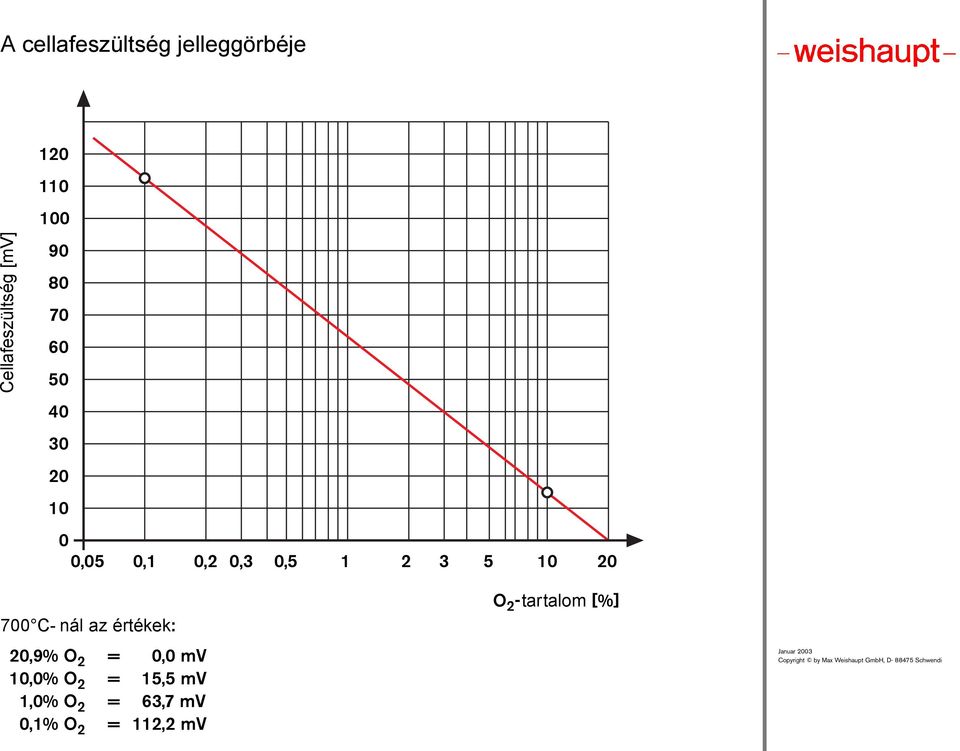 20,9% O 2 = 0,0 mv 10,0% O 2 = 15,5 mv 1,0% O 2 = 63,7 mv 0,1% O 2 = 112,2 mv