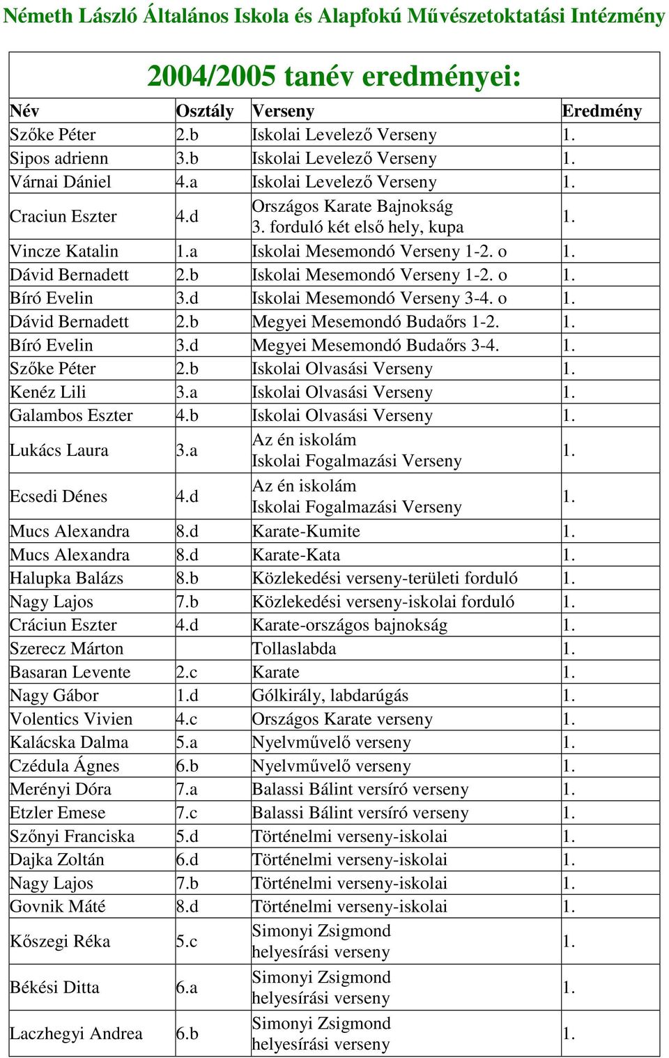 Mesemondó Verseny 1- o Bíró Evelin d Iskolai Mesemondó Verseny 3- o Dávid Bernadett b Megyei Mesemondó Budaırs 1- Bíró Evelin d Megyei Mesemondó Budaırs 3- Szıke Péter b Iskolai Olvasási Verseny