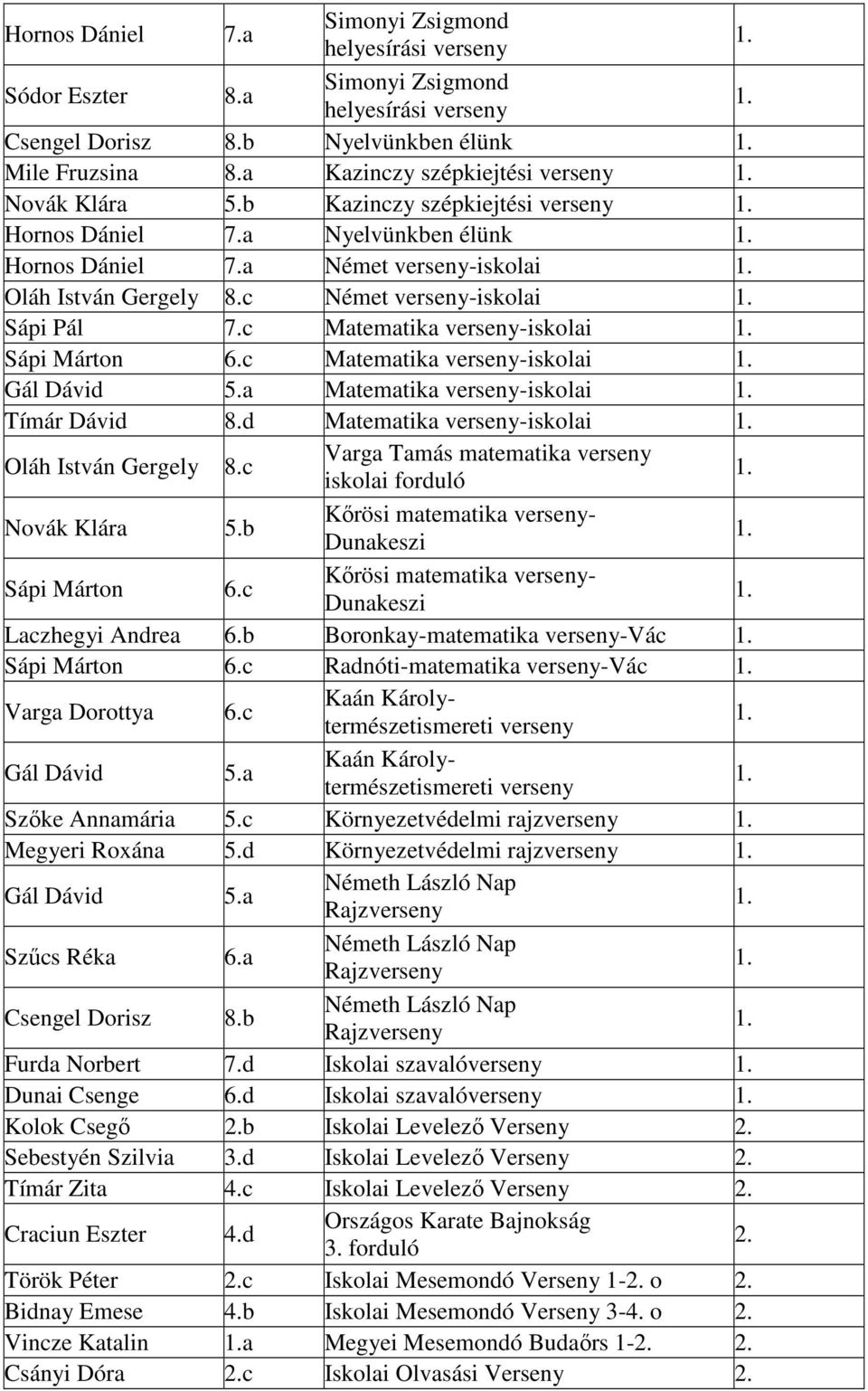 d Matematika -iskolai Oláh István Gergely 8.c Varga Tamás matematika iskolai forduló Kırösi matematika - Sápi Márton 6.c Kırösi matematika - Laczhegyi Andrea 6.