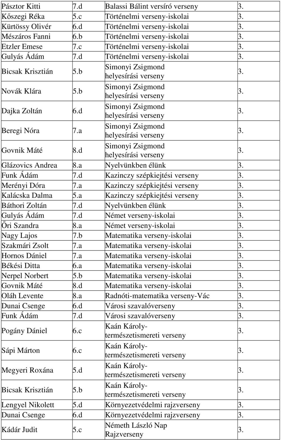 d Kazinczy szépkiejtési Merényi Dóra 7.a Kazinczy szépkiejtési Kalácska Dalma 5.a Kazinczy szépkiejtési Báthori Zoltán 7.d Nyelvünkben élünk Gulyás Ádám 7.d Német -iskolai İri Szandra 8.