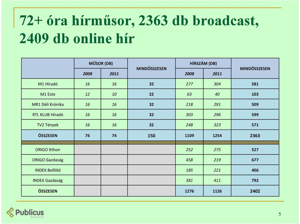 KLUB Híradó 16 16 32 303 296 599 TV2 Tények 16 16 32 248 323 571 ÖSSZESEN 76 74 150 1109 1254 2363 ORIGO Itthon