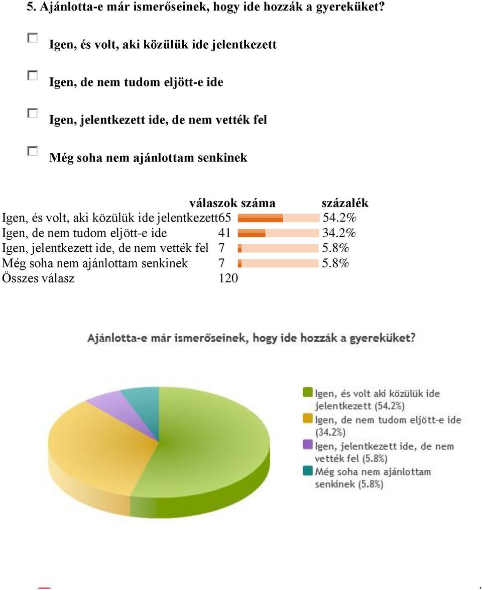 vették fel Még soha nem ajánlottam senkinek válaszok száma százalék Igen, és volt, aki közülük ide