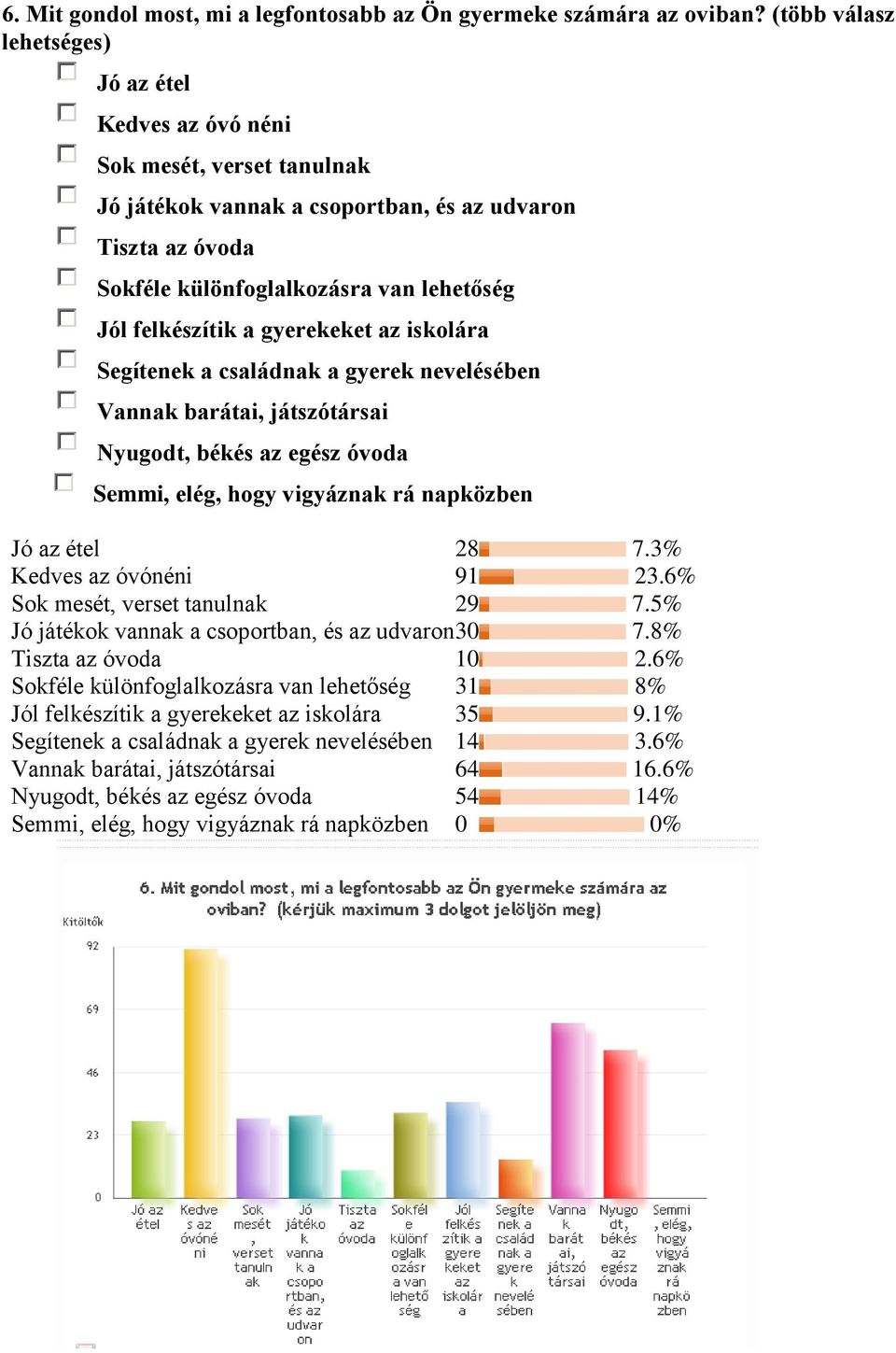 felkészítik a gyerekeket az iskolára Segítenek a családnak a gyerek nevelésében Vannak barátai, játszótársai Nyugodt, békés az egész óvoda Semmi, elég, hogy vigyáznak rá napközben Jó az étel 28 7.