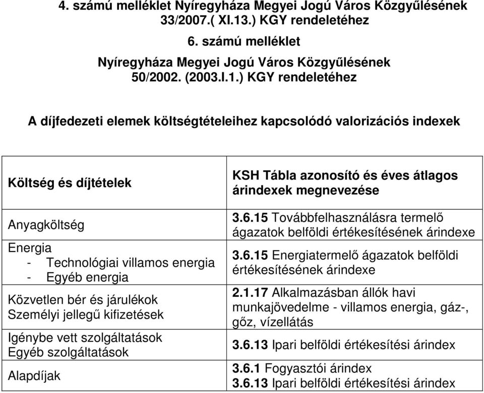 ) KGY rendeletéhez A díjfedezeti elemek költségtételeihez kapcsolódó valorizációs indexek Költség és díjtételek Anyagköltség Energia - Technológiai villamos energia - Egyéb energia és járulékok