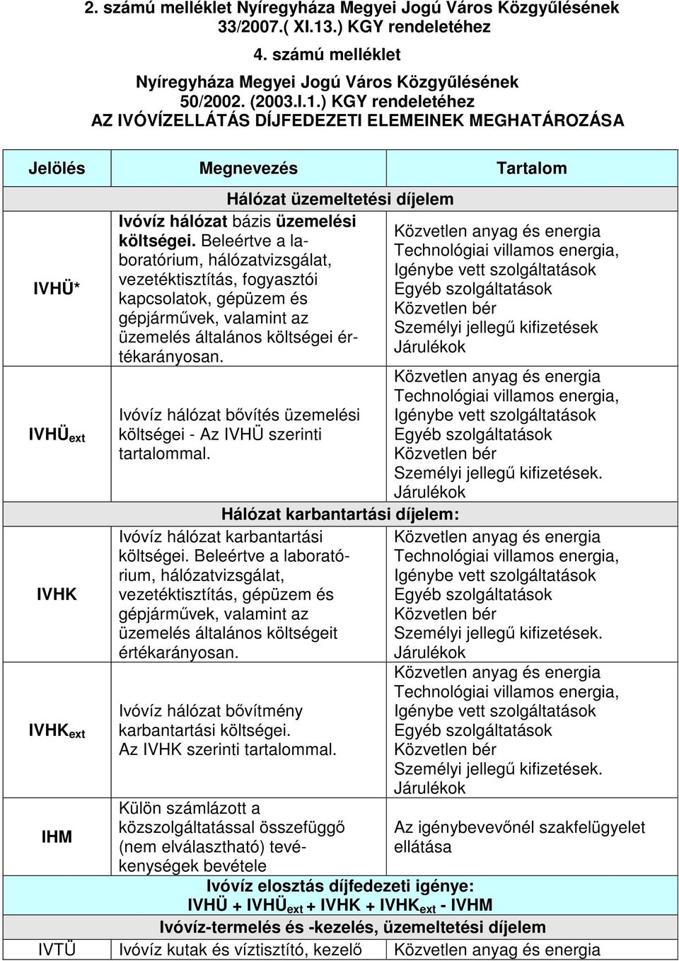 ) KGY rendeletéhez AZ IVÓVÍZELLÁTÁS DÍJFEDEZETI ELEMEINEK MEGHATÁROZÁSA Jelölés Megnevezés Tartalom IVHÜ* IVHÜ ext IVHK IVHK ext IHM Hálózat üzemeltetési díjelem Ivóvíz hálózat bázis üzemelési