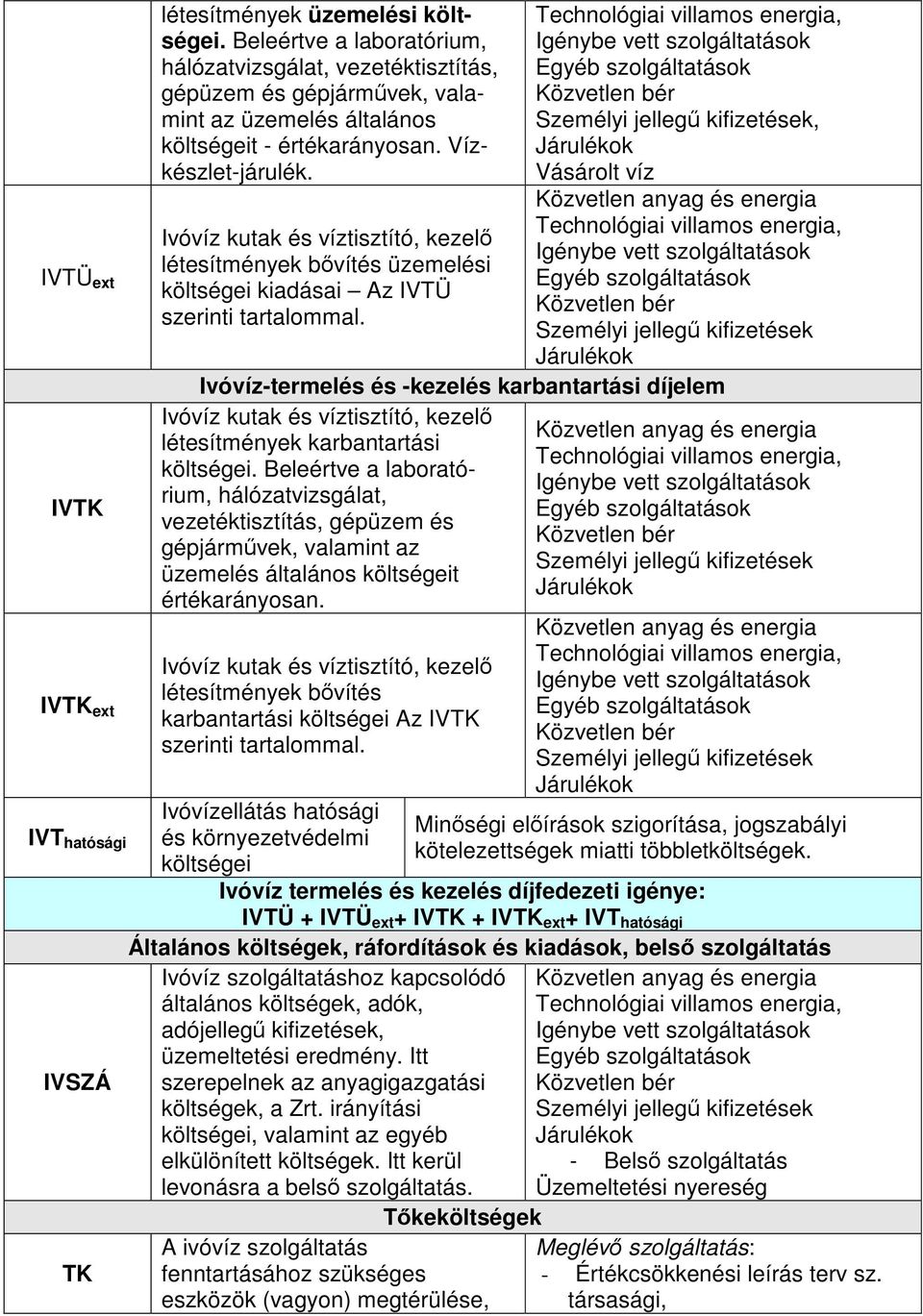 Ivóvíz kutak és víztisztító, kezelő létesítmények bővítés üzemelési költségei kiadásai Az IVTÜ szerinti tartalommal.