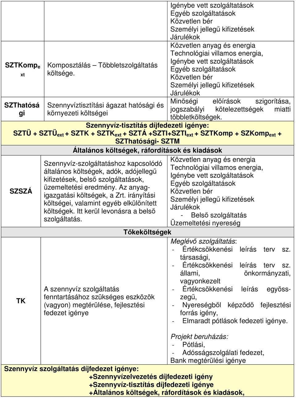 Szennyvíz-tisztítás díjfedezeti igénye: SZTÜ + SZTÜ ext + SZTK + SZTK ext + SZTÁ +SZTI+SZTI ext + SZTKomp + SZKomp ext + SZThatósági- SZTM Általános költségek, ráfordítások és kiadások SZSZÁ TK