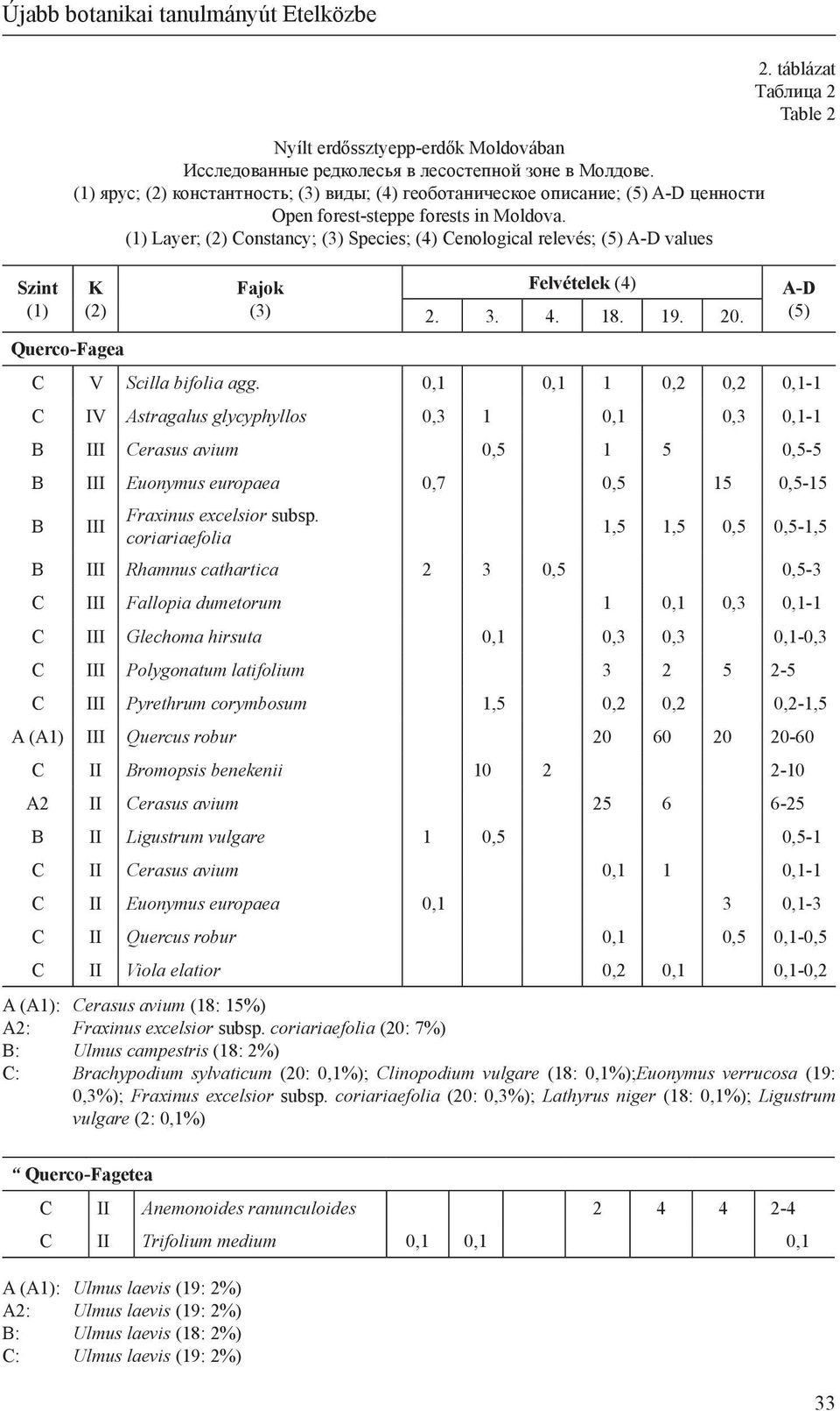 (1) Layer; (2) Constancy; (3) Species; (4) Cenological relevés; (5) A-D values K (2) Querco-Fagea Fajok (3) Felvételek (4) 2. 3. 4. 18. 19. 20. 2. táblázat Tаблица 2 Table 2 C V Scilla bifolia agg.