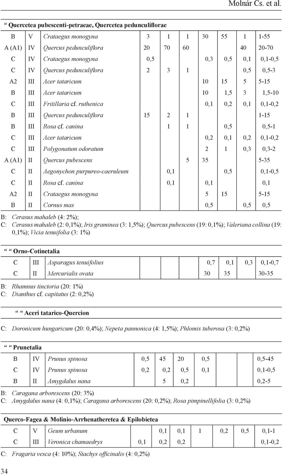 IV Quercus pedunculiflora 2 3 1 0,5 0,5-3 A2 III Acer tataricum 10 15 5 5-15 B III Acer tataricum 10 1,5 3 1,5-10 C III Fritillaria cf.
