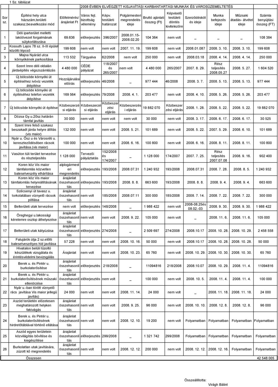 út építéséhez telefon vezeték átépítése Elıfelmérés/ Ft 008 ÉVBEN ELVÉGZETT KISJAVÍTÁSI KARBANTARTÁSI ÉS VÁROSÜZEMELTETÉS Város fejl. bizottság vélemény Képv. testületi határozat 69.