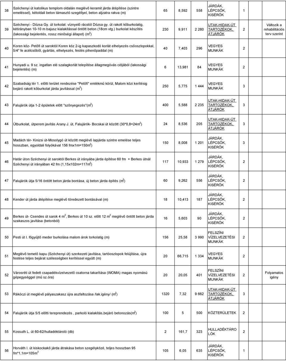 ) burkolat készítés (lakossági bejelentés, rossz minıségi állapot) (m ) 0 9,9 80 Változik a rehabilitációs terv szerint 40 Koren köz- Petıfi út saroktól Koren köz -ig kapaszkodó korlát elhelyezés