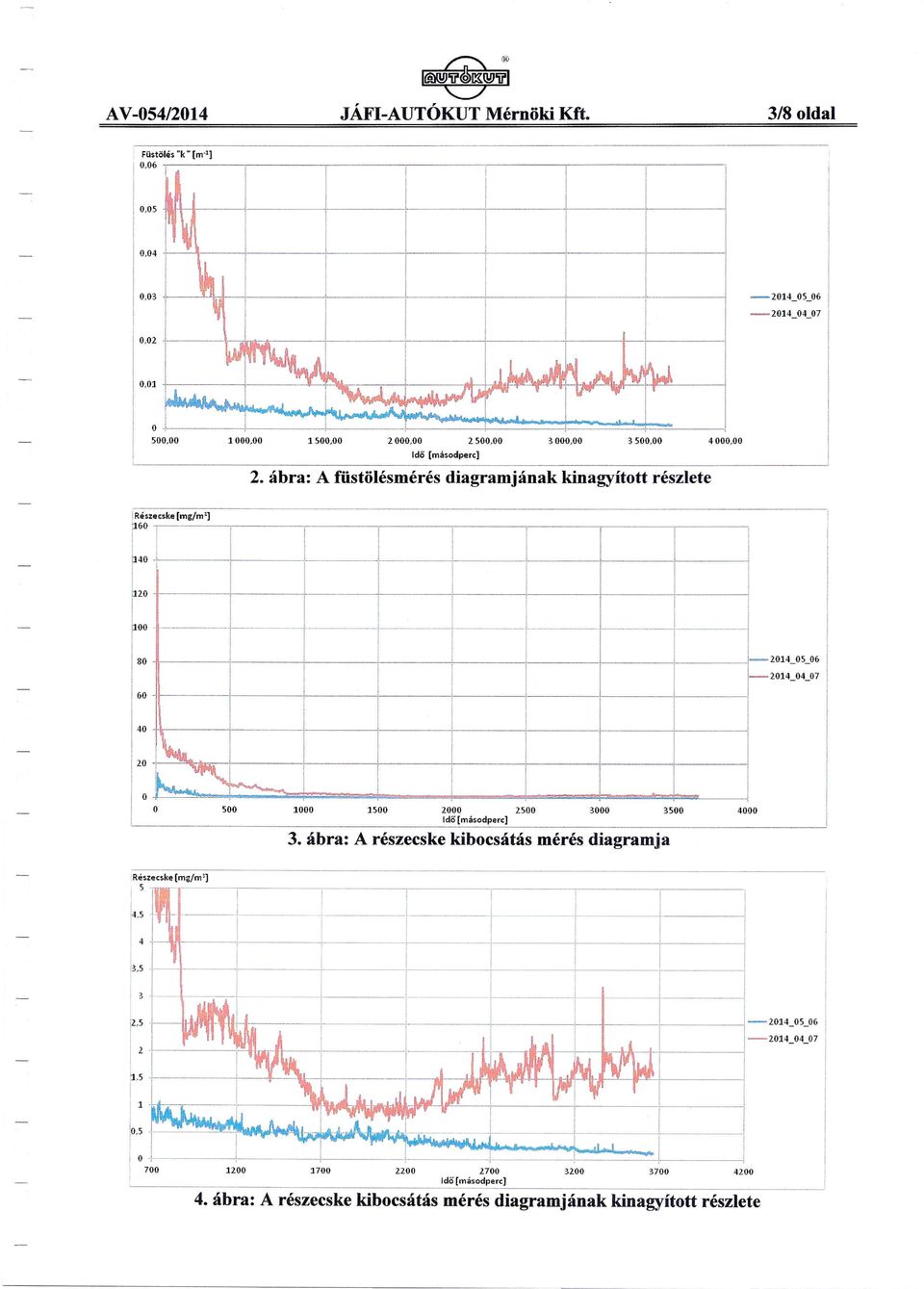 ábra: A füstölésmérés diagramjának kinagyított részlete irészecske[mg/m'j 160 1 p40 1120 ~OO 80 60 40 -~-- ~. ~.... ~~ ~ Részecske [mg/m~) 5-1-1 1. - L_ 500 1000 1500 2000 2500 dő[másodpercj 3.