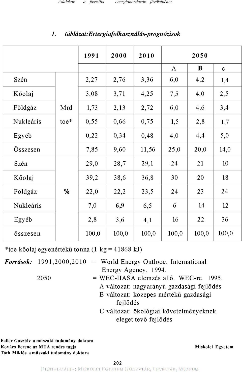 7,0 6,9 6,5 6 14 12 Egyéb 2,8 3,6 4,1 16 22 36 összesen 100,0 100,0 100,0 100,0 100,0 100,0 *toe kőolaj egyenértékű tonna (1 kg = 41868 kj) Források: 1991,2000,2010 = World Energy Outlooc.