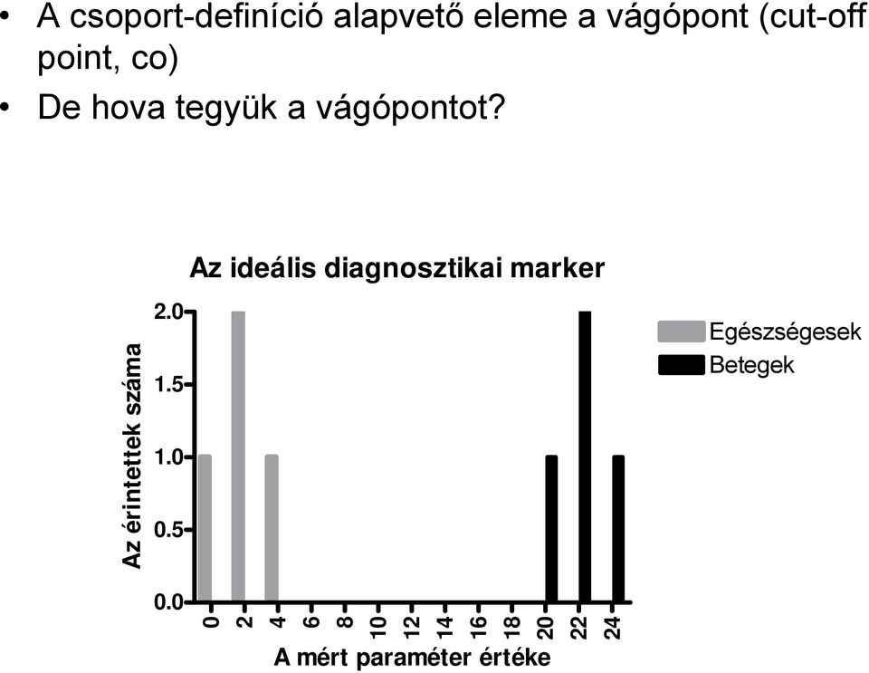 Az ideális diagnosztikai marker Az érintettek száma.0 1.