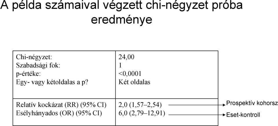 4,00 1 <0,0001 Két oldalas Relatív kockázat (RR) (95% CI)