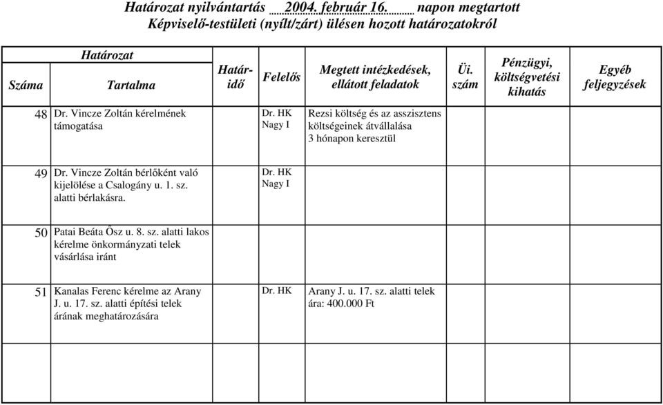 Vincze Zoltán bérlőként való kijelölése a Csalogány u. 1. sz.