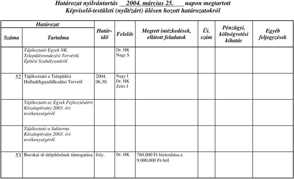 Hulladékgazdálkodási Tervről 06.30. Zelei J Tájékoztató az Egyek Fejlesztéséért Közalapítvány 2003.