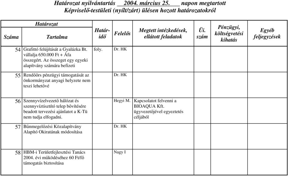 55 Rendőőrs pénzügyi támogatását az önkormányzat anyagi helyzete nem teszi lehetővé 56 Szennyvízelvezető hálózat és szennyvíztisztító telep bővítésére