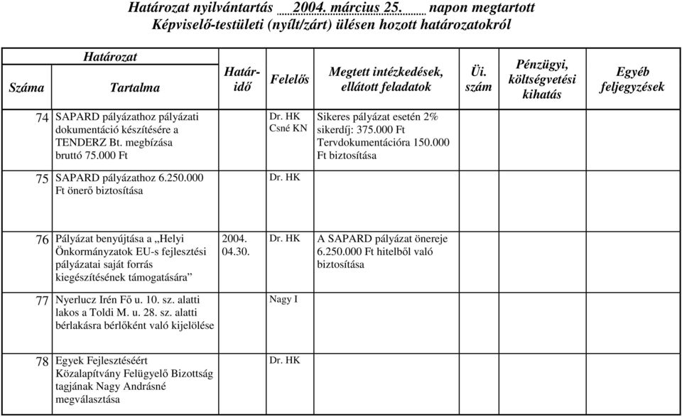 000 Ft önerő biztosítása 76 Pályázat benyújtása a Helyi Önkormányzatok EU-s fejlesztési pályázatai saját forrás kiegészítésének támogatására 04.30.