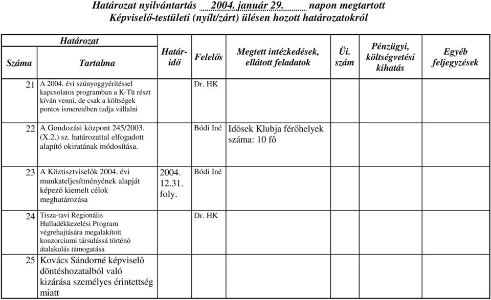 Gondozási központ 245/2003. (X.2.) sz. határozattal elfogadott alapító okiratának módosítása.