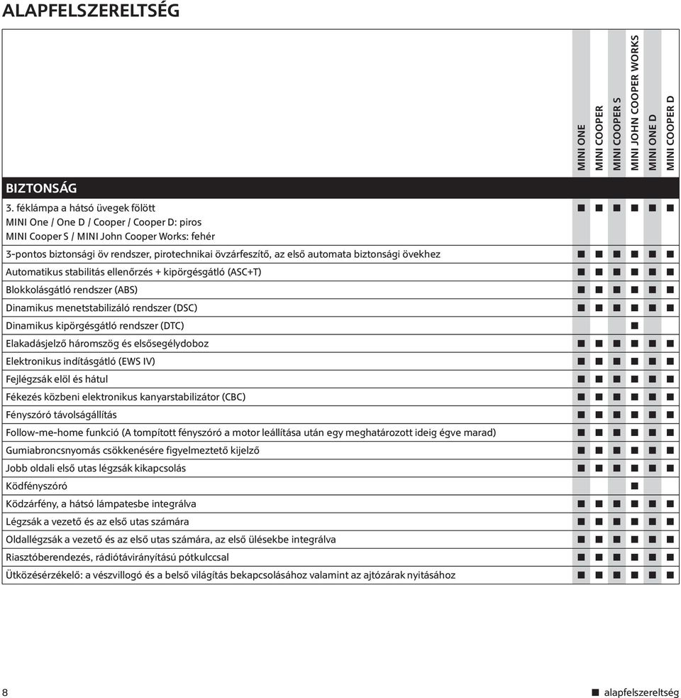 stabilitás ellenőrzés + kipörgésgátló (ASC+T) Blokkolásgátló rendszer (ABS) Dinamikus menetstabilizáló rendszer (DSC) Dinamikus kipörgésgátló rendszer (DTC) Elakadásjelző háromszög és elsősegélydoboz