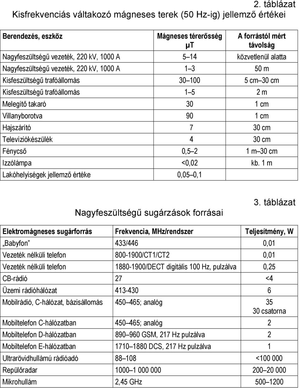 7 cm Televíziókészülék 4 cm Fénycső 0,5 2 1 m cm Izzólámpa <0,02 kb. 1 m Lakóhelyiségek jellemző értéke 0,05 0,1 Nagyfeszültségű sugárzások forrásai 3.