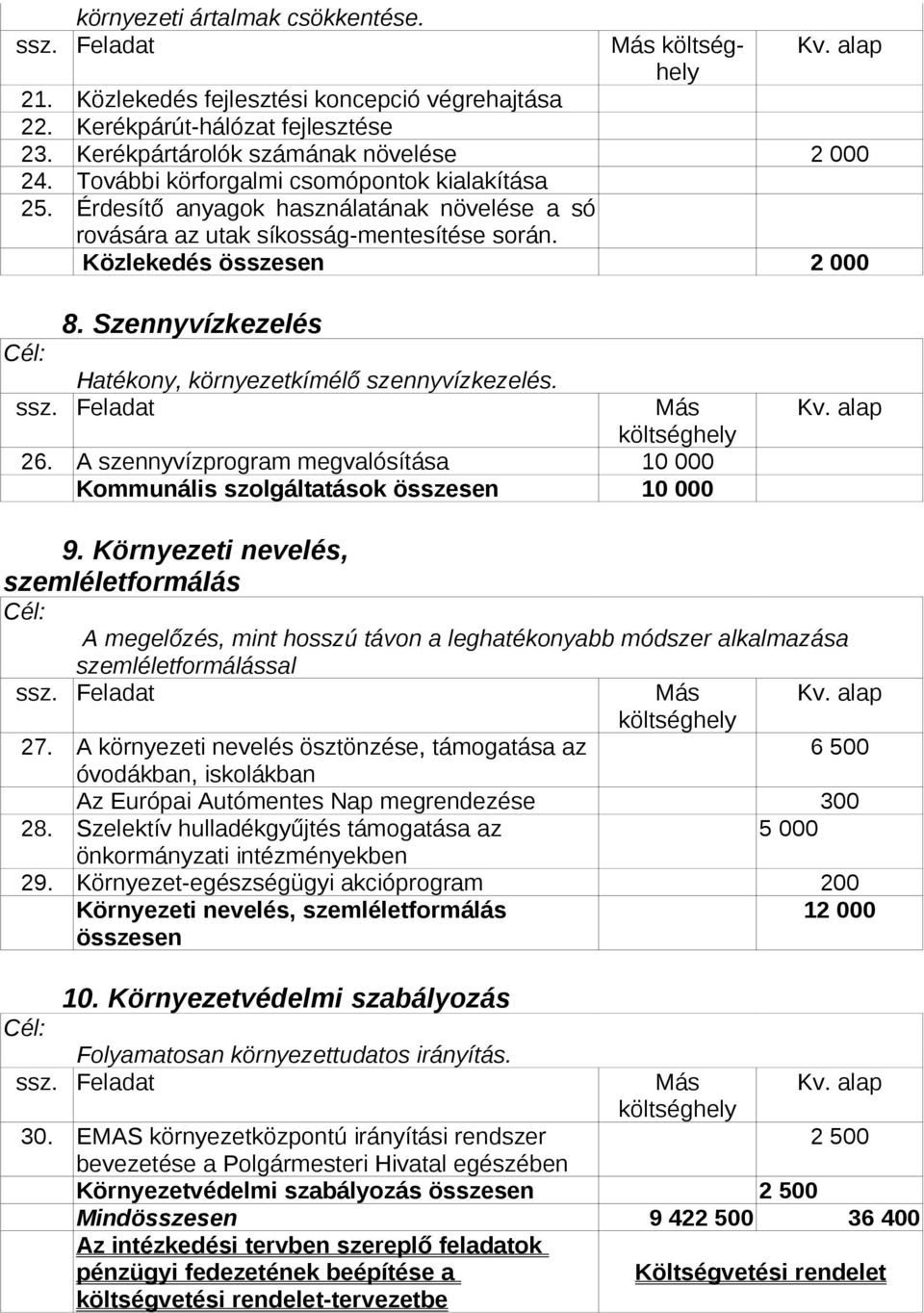 Szennyvízkezelés Hatékony, környezetkímélő szennyvízkezelés. ssz. Feladat Más 26. A szennyvízprogram megvalósítása 10 000 Kommunális szolgáltatások összesen 10 000 9.