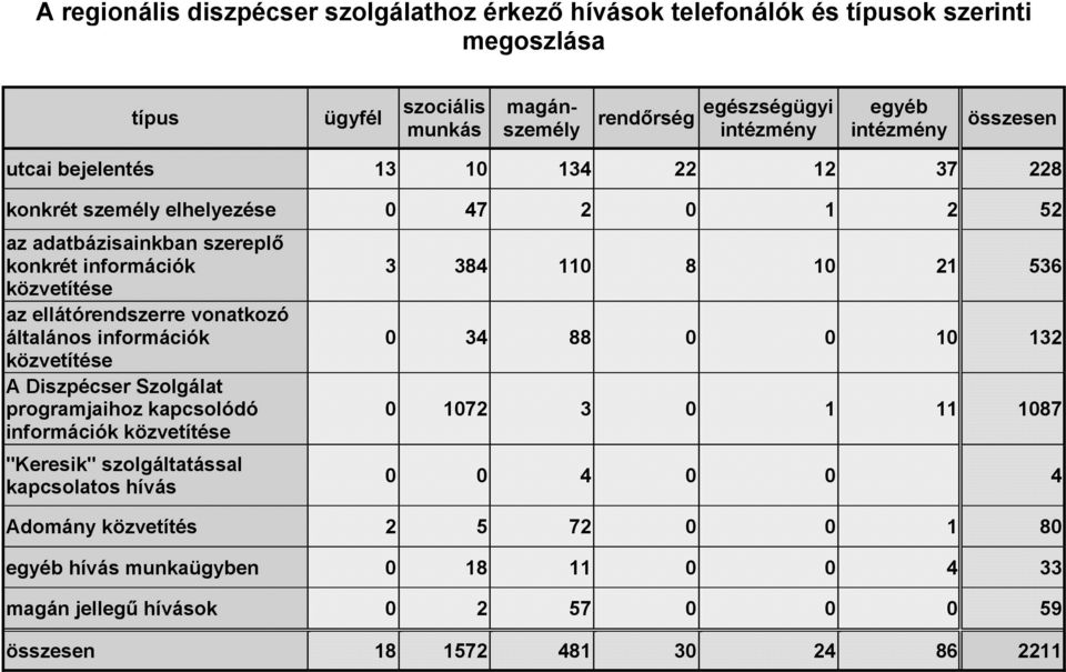 vonatkozó általános információk közvetítése A Diszpécser Szolgálat programjaihoz kapcsolódó információk közvetítése "Keresik" szolgáltatással kapcsolatos hívás 3 384 110 8 10 21 536 0