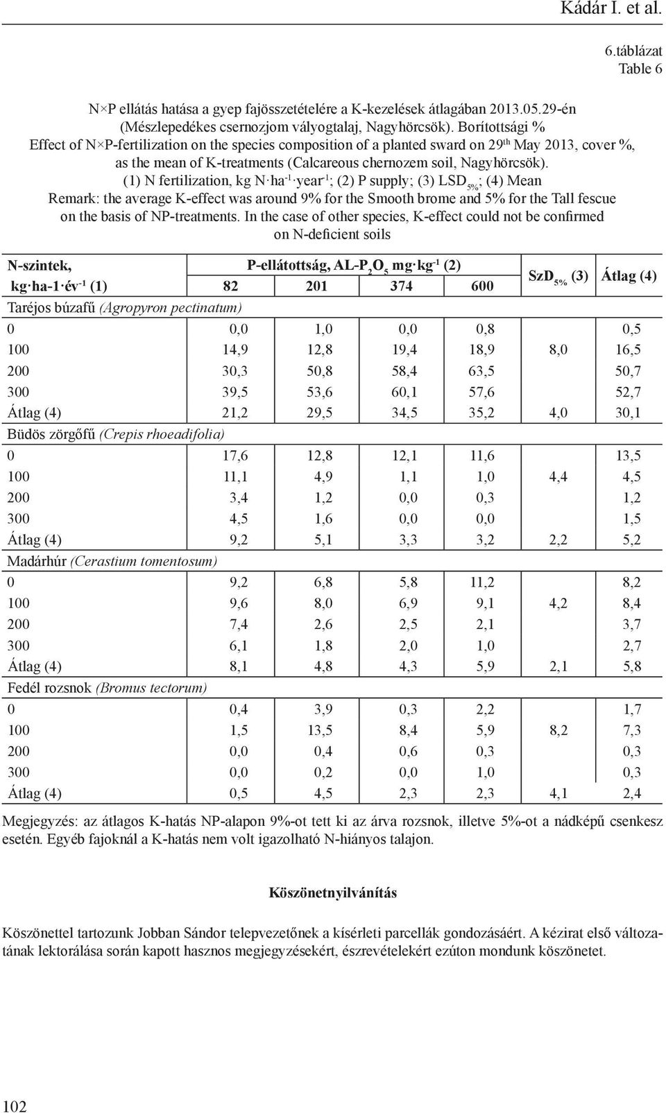 (1) N fertilization, kg N ha -1 year -1 ; (2) P supply; (3) LSD 5% ; (4) Mean Remark: the average K-effect was around 9% for the Smooth brome and 5% for the Tall fescue on the basis of NP-treatments.