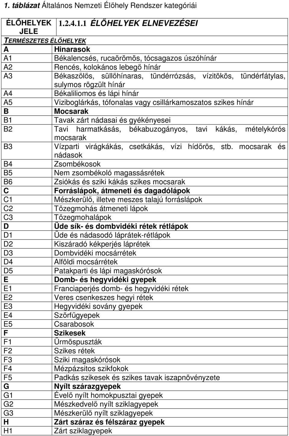 szikes hínár B Mocsarak B1 Tavak zárt nádasai és gyékényesei B2 Tavi harmatkásás, békabuzogányos, tavi kákás, mételykórós mocsarak B3 Vízparti virágkákás, csetkákás, vízi hídırös, stb.