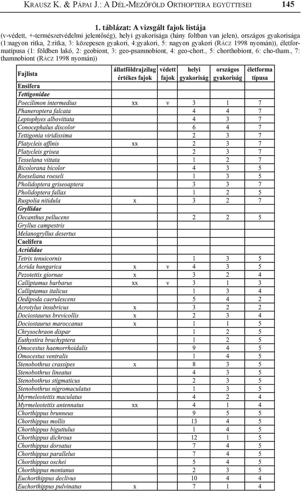 jelen), országos gyakorisága (1:nagyon ritka, 2:ritka, 3: közepesen gyakori, 4:gyakori, 5: nagyon gyakori (Rácz