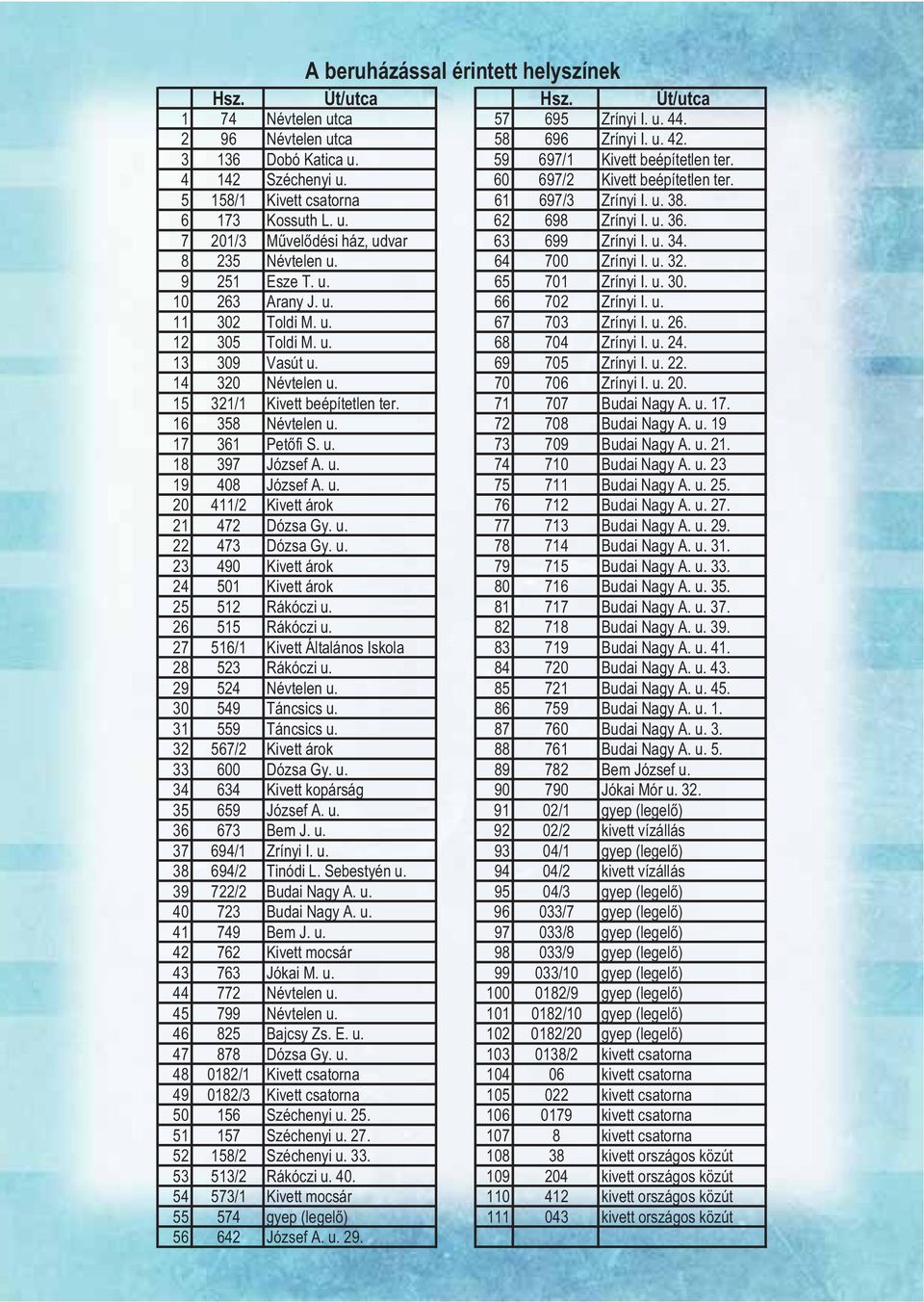 8 235 Névtelen u. 64 700 Zrínyi I. u. 32. 9 251 Esze T. u. 65 701 Zrínyi I. u. 30. 10 263 Arany J. u. 66 702 Zrínyi I. u. 11 302 Toldi M. u. 67 703 Zrínyi I. u. 26. 12 305 Toldi M. u. 68 704 Zrínyi I.