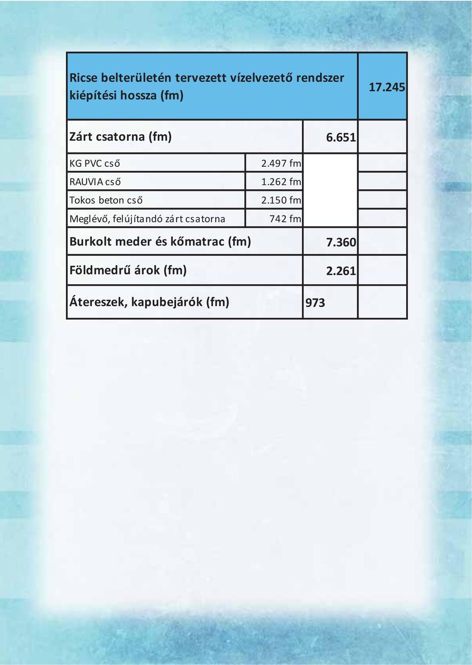 felújítandó zárt csatorna Burkolt meder és kőmatrac (fm) Földmedrű árok (fm)