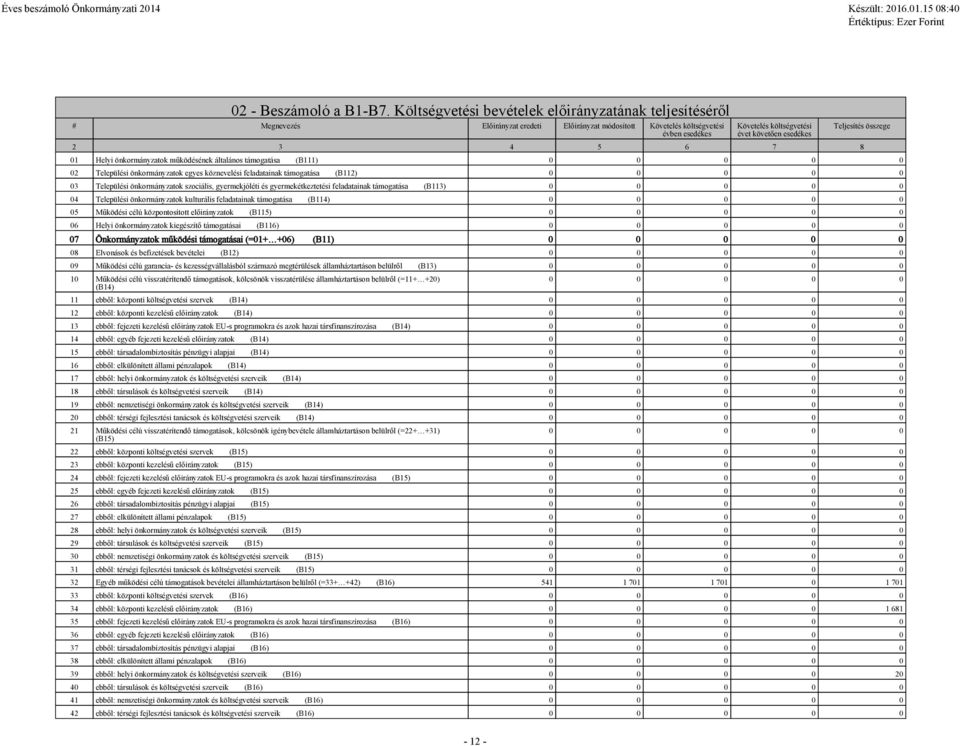 3 4 5 6 7 8 Teljesítés összege 01 Helyi önkormányzatok működésének általános támogatása (B111) 0 0 0 0 0 02 Települési önkormányzatok egyes köznevelési feladatainak támogatása (B112) 0 0 0 0 0 03