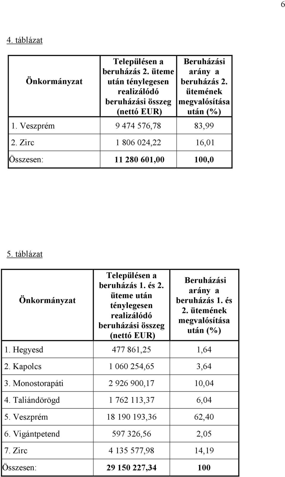 üteme után ténylegesen realizálódó beruházási összeg (nettó EUR) Beruházási arány a beruházás 1. és 2. ütemének megvalósítása után (%) 1. Hegyesd 477 861,25 1,64 2.