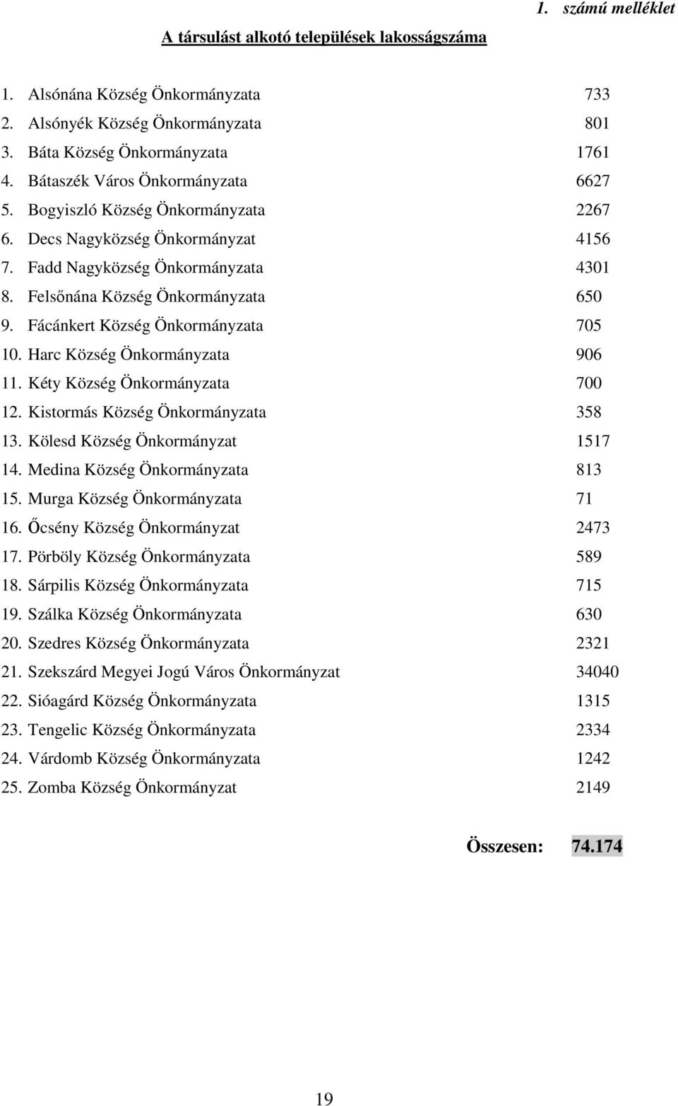 Fácánkert Község Önkormányzata 705 10. Harc Község Önkormányzata 906 11. Kéty Község Önkormányzata 700 12. Kistormás Község Önkormányzata 358 13. Kölesd Község Önkormányzat 1517 14.