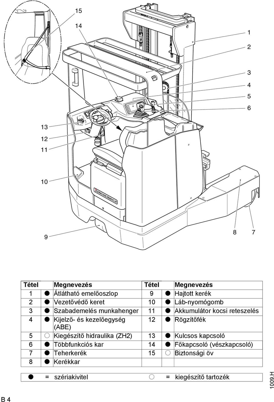 kezelőegység 12 t Rögzítőfék (ABE) 5 o Kiegészítő hidraulika (H2) 13 t Kulcsos kapcsoló 6 t Többfunkciós kar 14 t