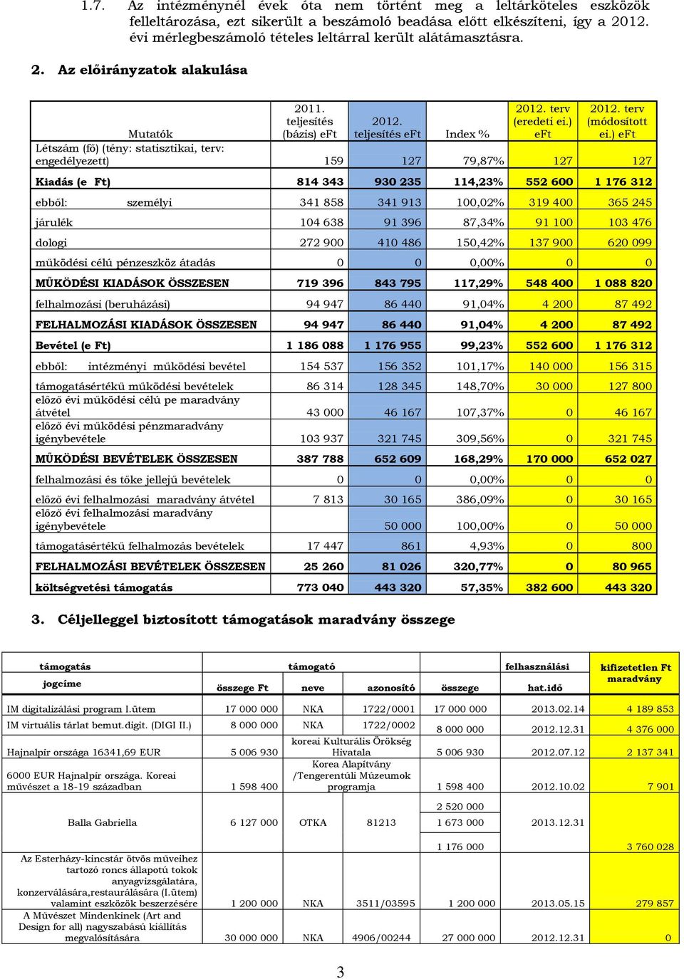 ) eft Mutatók Létszám (fő) (tény: statisztikai, terv: engedélyezett) 159 127 79,87% 127 127 Kiadás (e Ft) 814 343 930 235 114,23% 552 600 1 176 312 ebből: személyi 341 858 341 913 100,02% 319 400 365