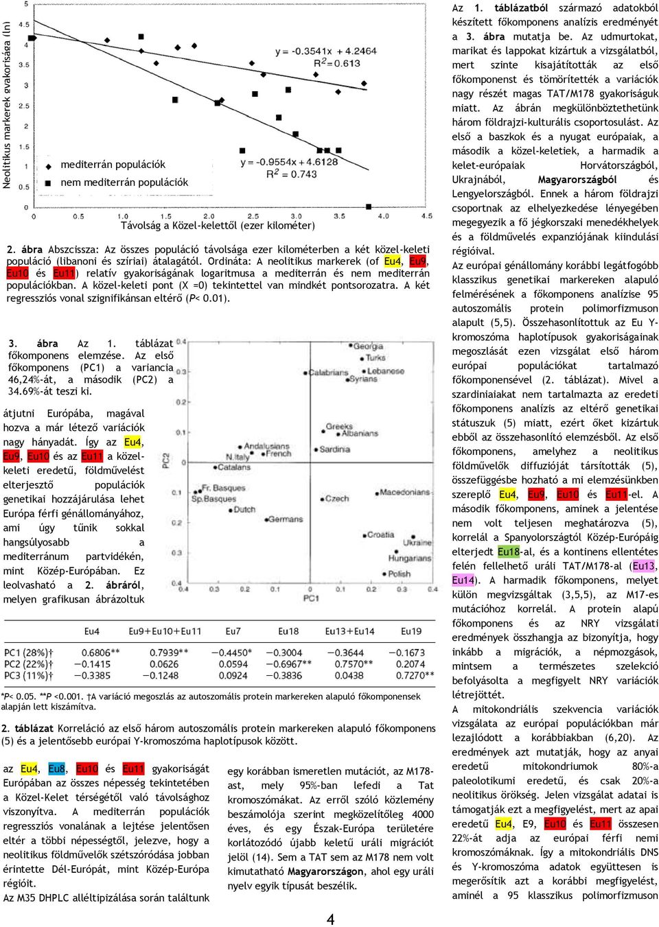 Ordináta: A neolitikus markerek (of Eu4, Eu9, Eu10 és Eu11) relatív gyakoriságának logaritmusa a mediterrán és nem mediterrán populációkban.